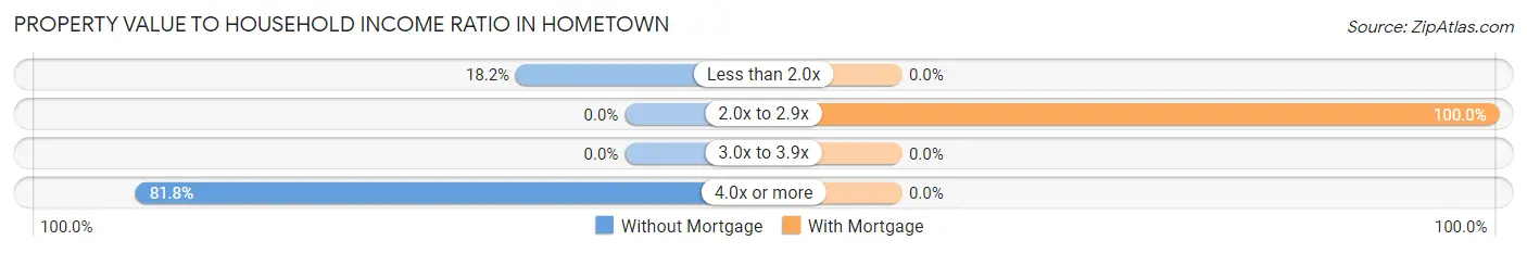 Property Value to Household Income Ratio in Hometown