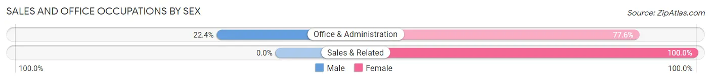 Sales and Office Occupations by Sex in Hooverson Heights