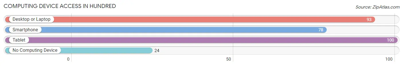 Computing Device Access in Hundred