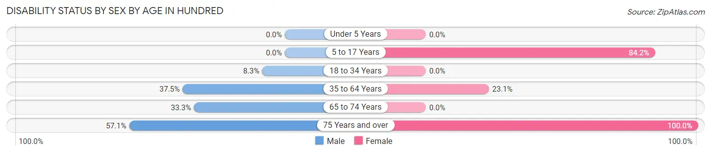 Disability Status by Sex by Age in Hundred