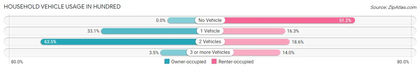Household Vehicle Usage in Hundred