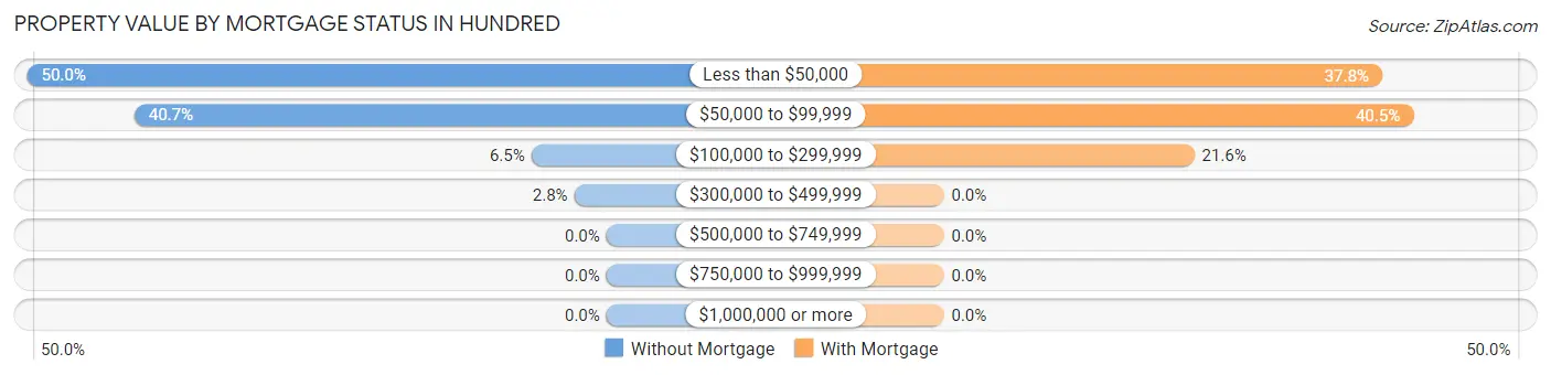 Property Value by Mortgage Status in Hundred