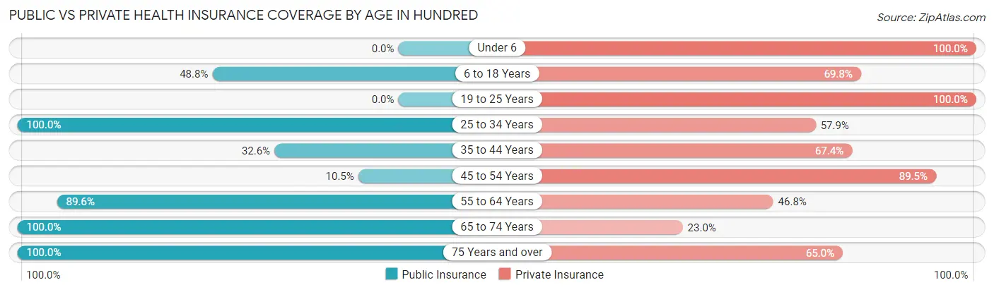 Public vs Private Health Insurance Coverage by Age in Hundred