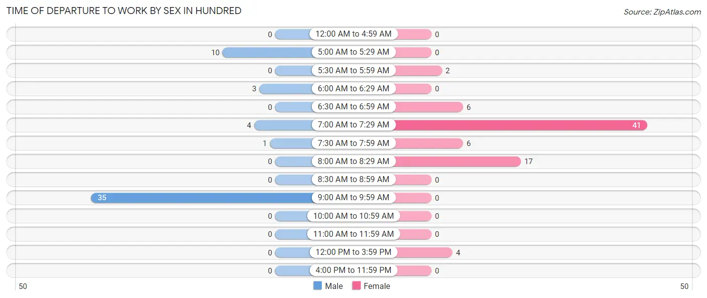 Time of Departure to Work by Sex in Hundred