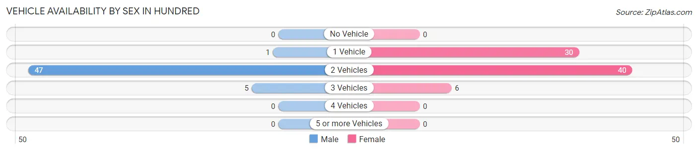 Vehicle Availability by Sex in Hundred