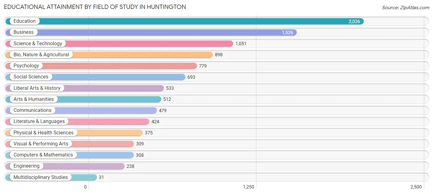 Educational Attainment by Field of Study in Huntington