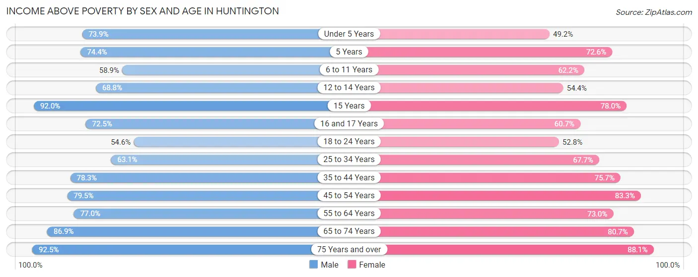 Income Above Poverty by Sex and Age in Huntington