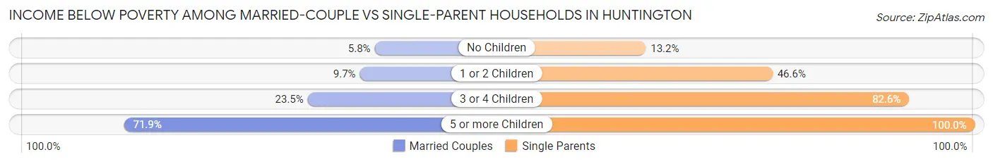 Income Below Poverty Among Married-Couple vs Single-Parent Households in Huntington