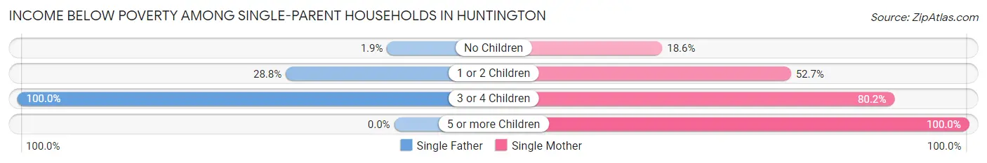 Income Below Poverty Among Single-Parent Households in Huntington