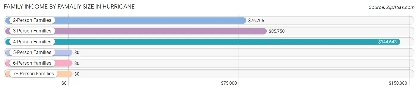 Family Income by Famaliy Size in Hurricane