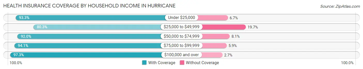 Health Insurance Coverage by Household Income in Hurricane