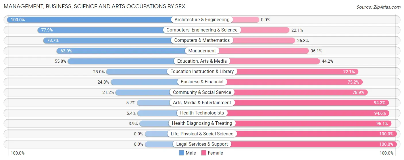 Management, Business, Science and Arts Occupations by Sex in Hurricane