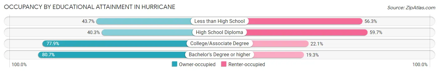 Occupancy by Educational Attainment in Hurricane