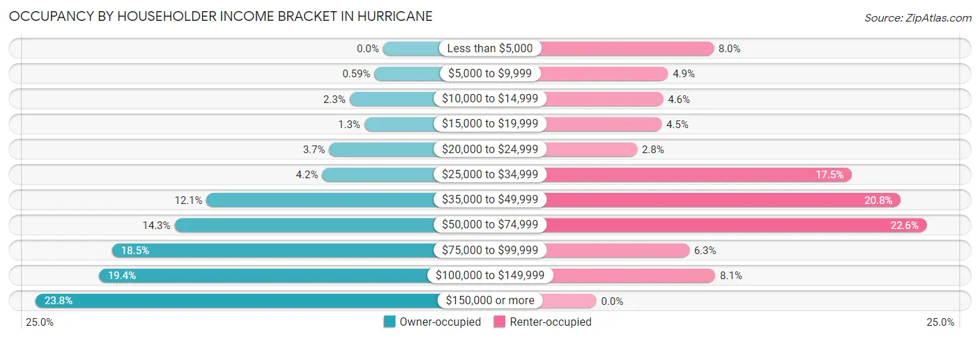 Occupancy by Householder Income Bracket in Hurricane