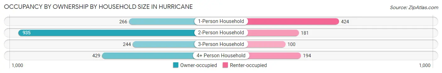 Occupancy by Ownership by Household Size in Hurricane