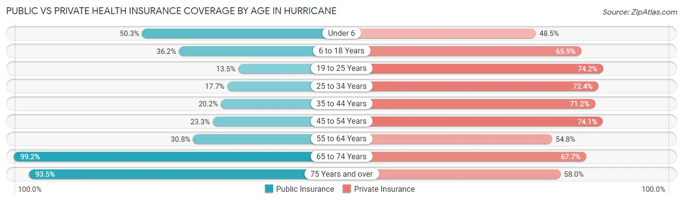 Public vs Private Health Insurance Coverage by Age in Hurricane