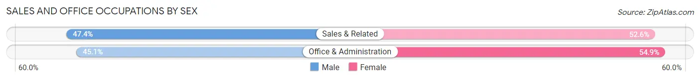 Sales and Office Occupations by Sex in Hurricane