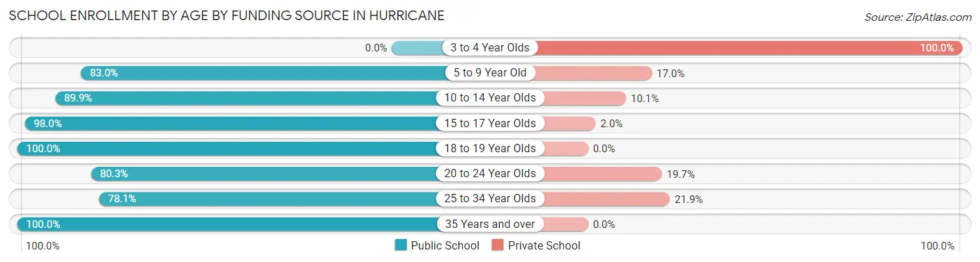 School Enrollment by Age by Funding Source in Hurricane