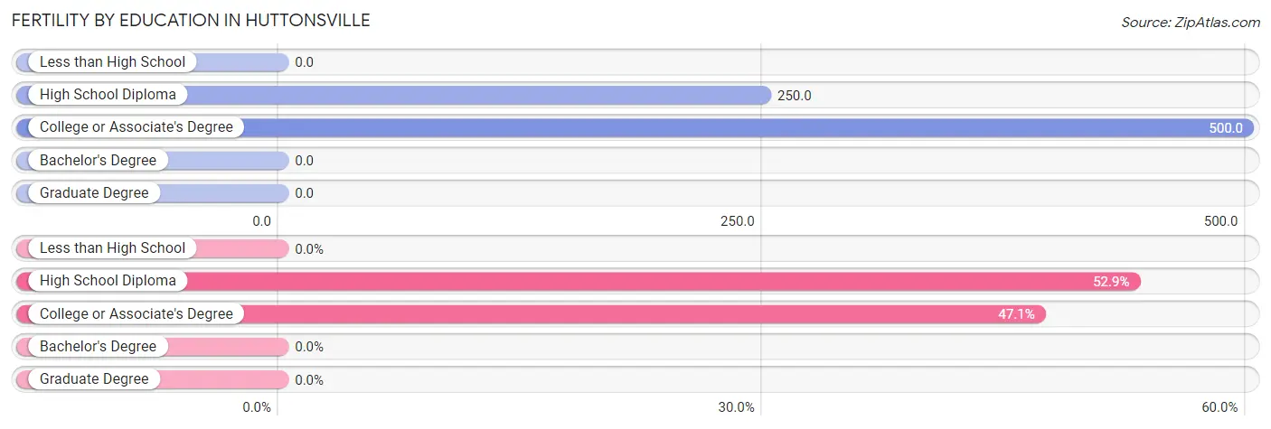 Female Fertility by Education Attainment in Huttonsville