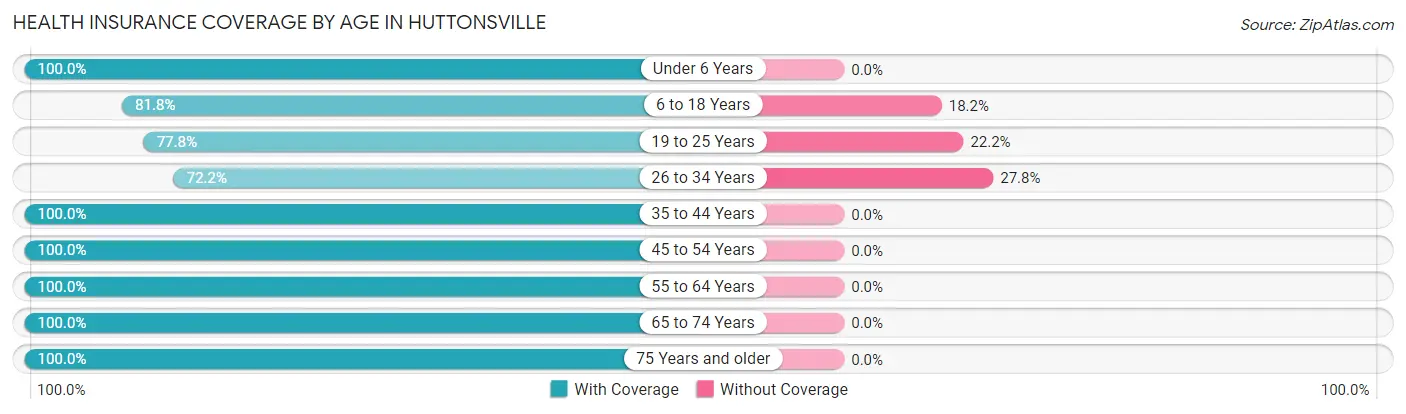 Health Insurance Coverage by Age in Huttonsville
