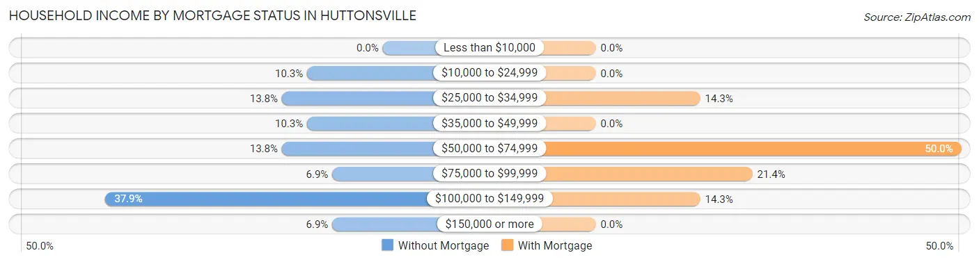 Household Income by Mortgage Status in Huttonsville