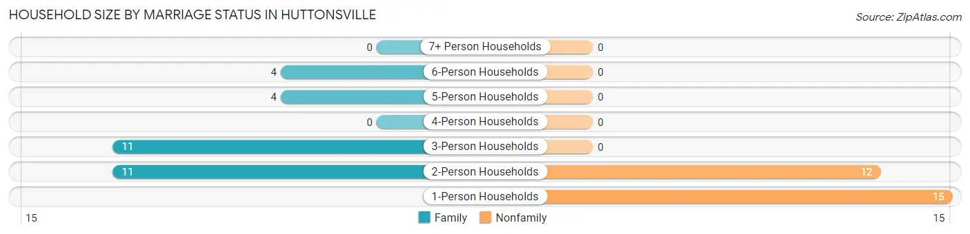 Household Size by Marriage Status in Huttonsville