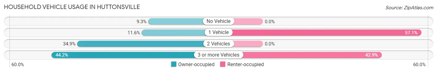 Household Vehicle Usage in Huttonsville