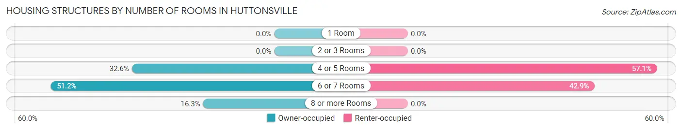 Housing Structures by Number of Rooms in Huttonsville