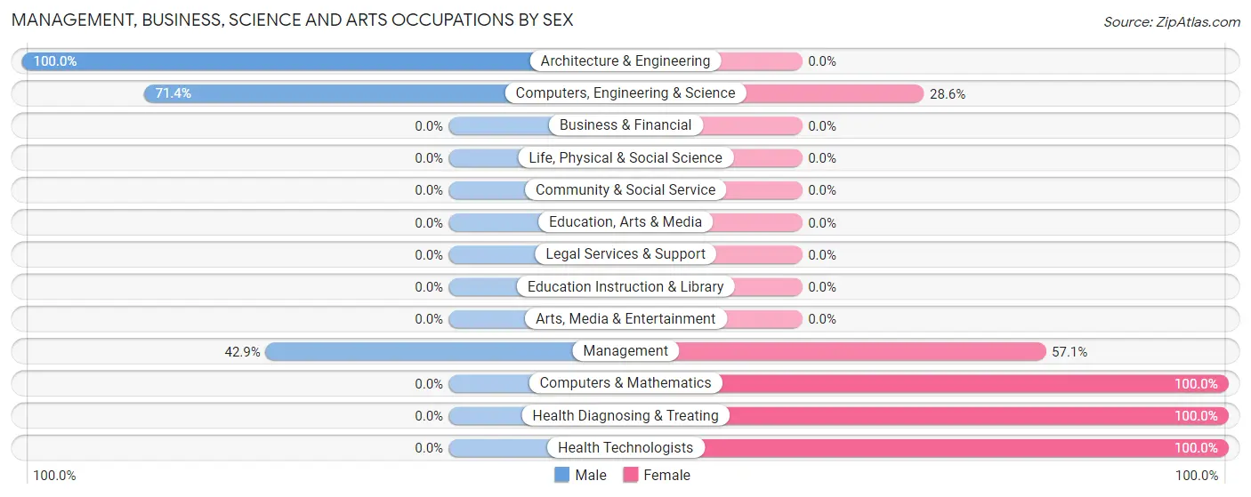 Management, Business, Science and Arts Occupations by Sex in Huttonsville