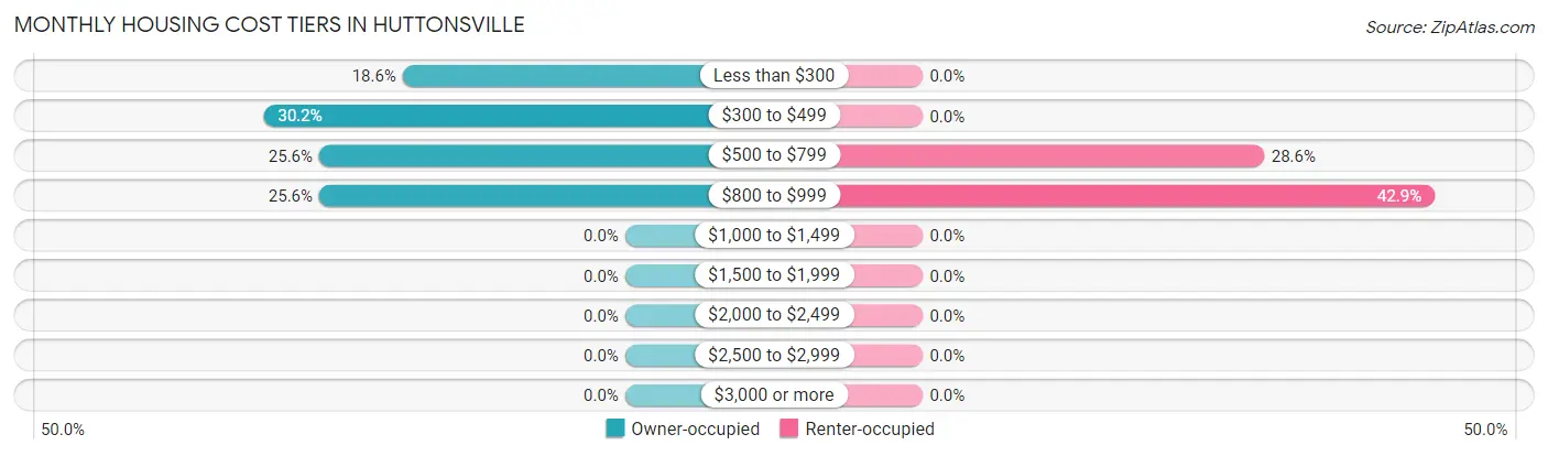 Monthly Housing Cost Tiers in Huttonsville