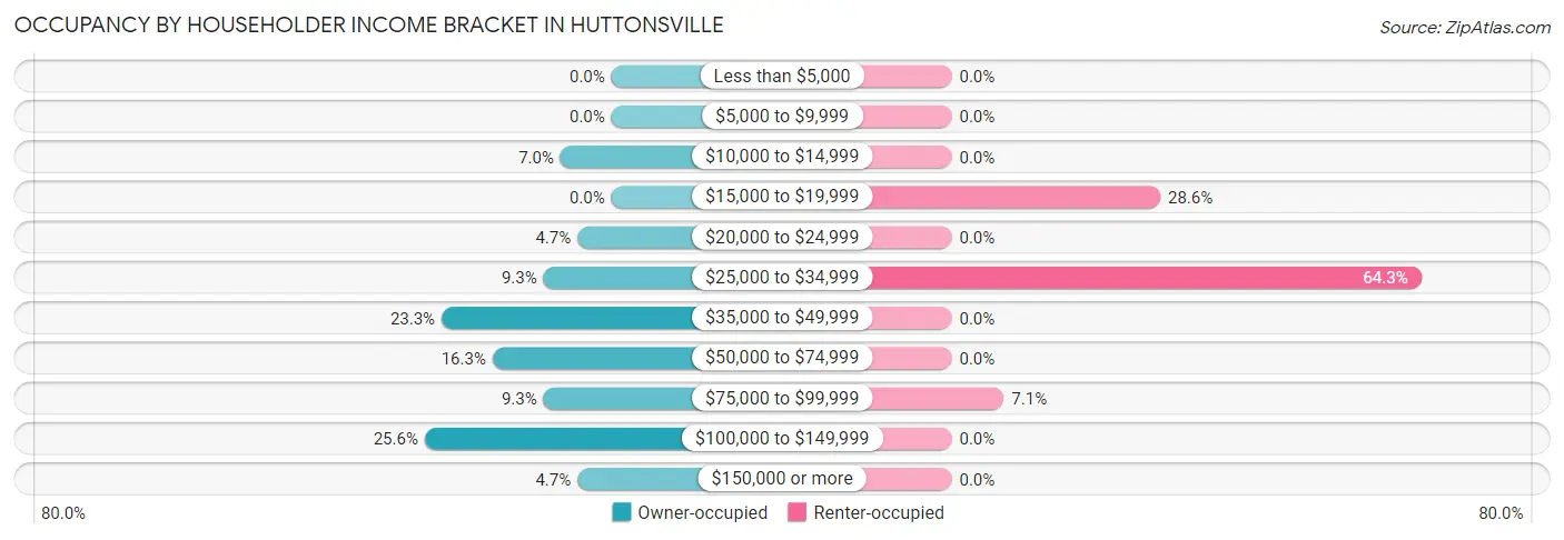 Occupancy by Householder Income Bracket in Huttonsville