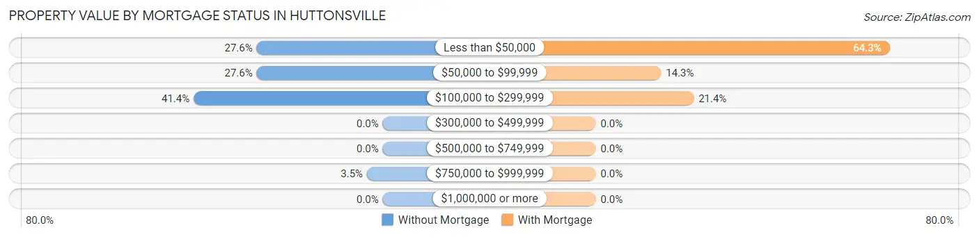 Property Value by Mortgage Status in Huttonsville