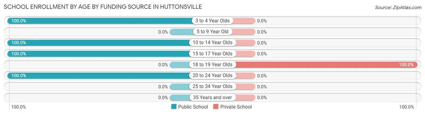 School Enrollment by Age by Funding Source in Huttonsville