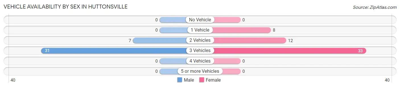 Vehicle Availability by Sex in Huttonsville