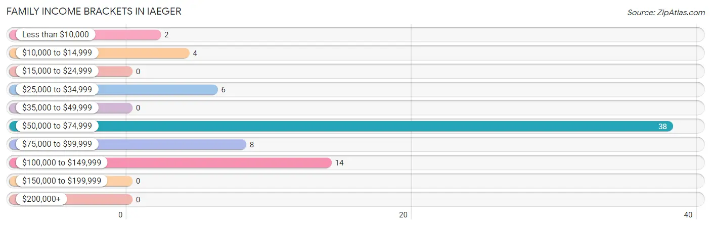 Family Income Brackets in Iaeger