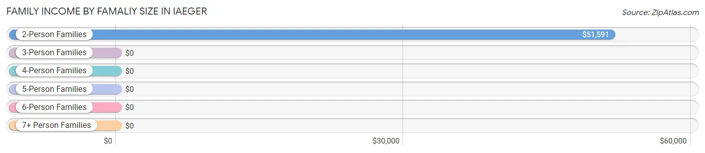 Family Income by Famaliy Size in Iaeger