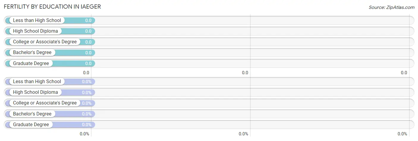 Female Fertility by Education Attainment in Iaeger