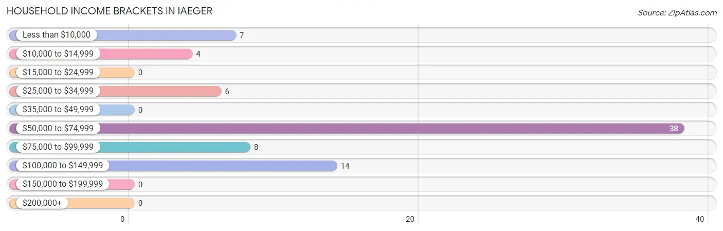 Household Income Brackets in Iaeger