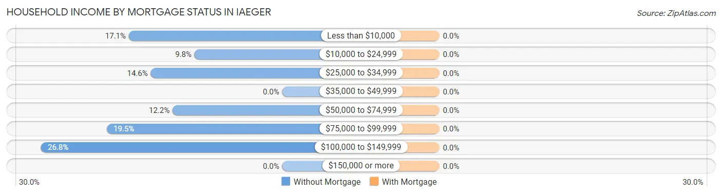Household Income by Mortgage Status in Iaeger