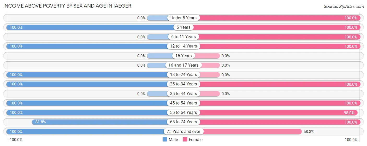 Income Above Poverty by Sex and Age in Iaeger