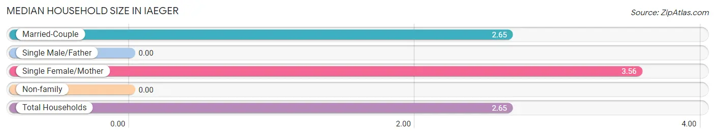 Median Household Size in Iaeger