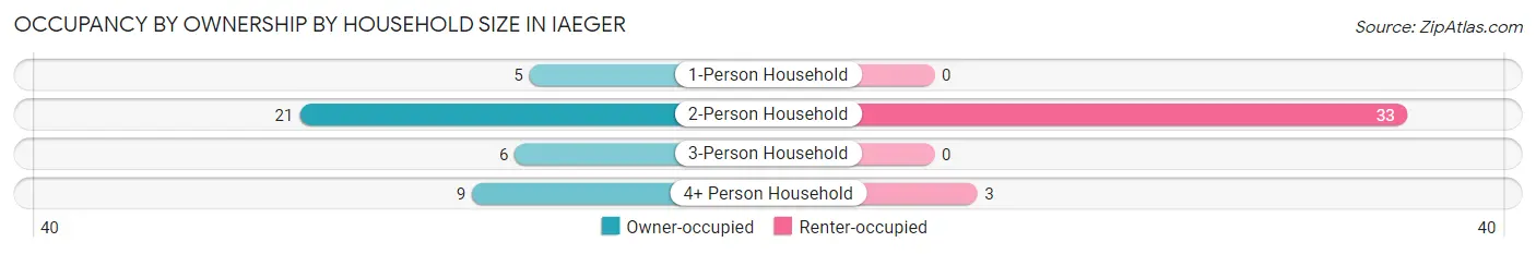 Occupancy by Ownership by Household Size in Iaeger