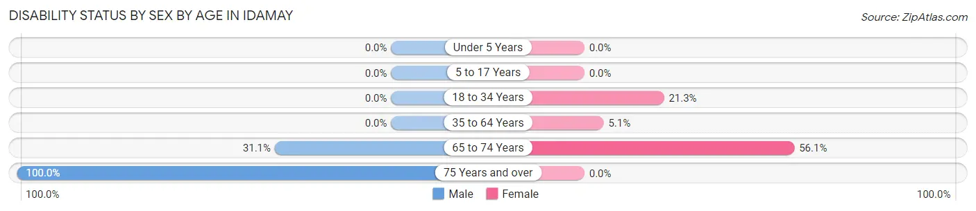 Disability Status by Sex by Age in Idamay