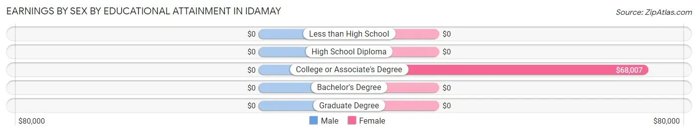Earnings by Sex by Educational Attainment in Idamay
