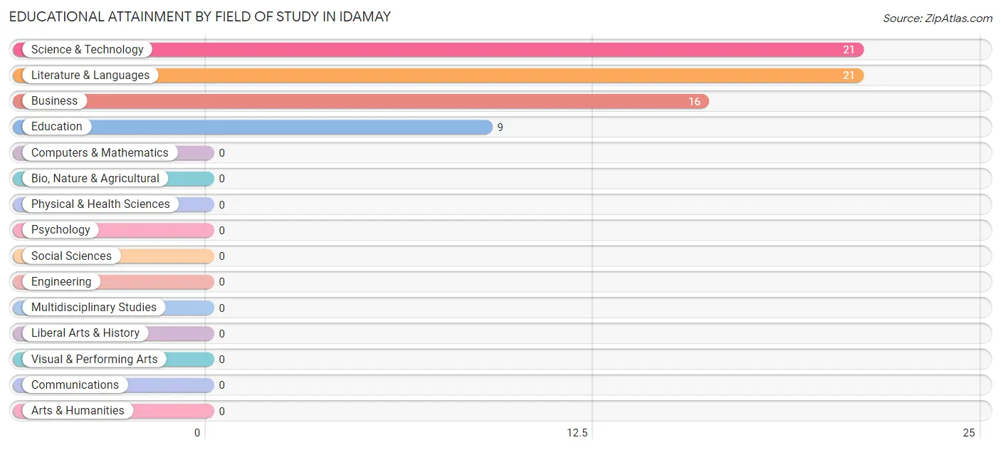 Educational Attainment by Field of Study in Idamay