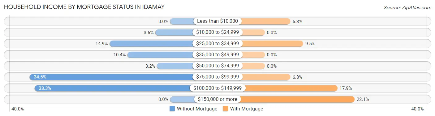 Household Income by Mortgage Status in Idamay