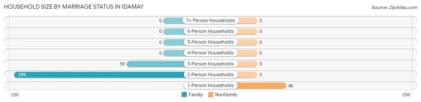 Household Size by Marriage Status in Idamay