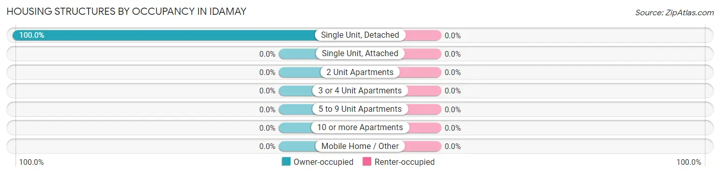 Housing Structures by Occupancy in Idamay