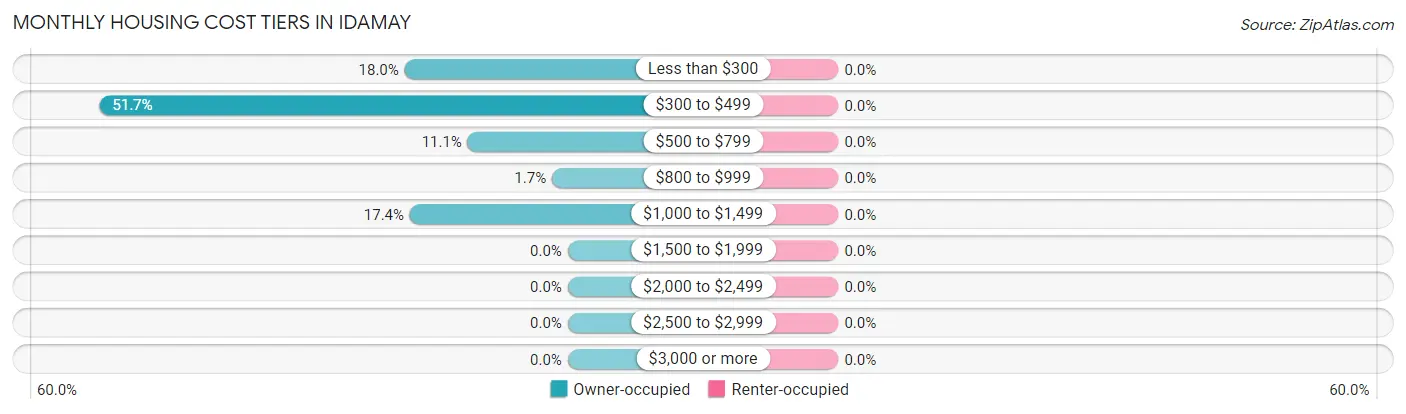 Monthly Housing Cost Tiers in Idamay