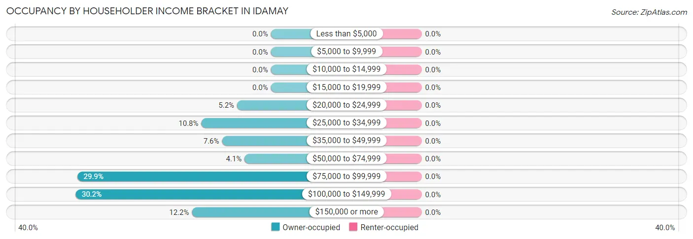 Occupancy by Householder Income Bracket in Idamay